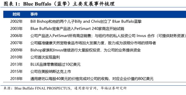Blue Buffalo（藍摯)主要發(fā)展事件梳理 - 2025年02月 - 行業(yè)研究數(shù)據(jù)