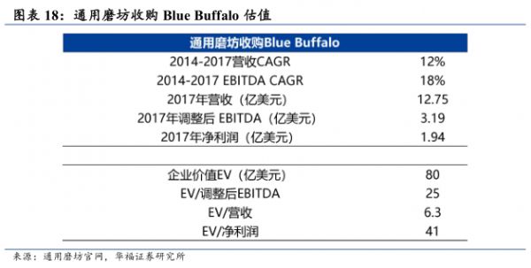 通用磨坊收購Blue Buffalo估值 - 2025年02月 - 行業(yè)研究數(shù)據(jù)