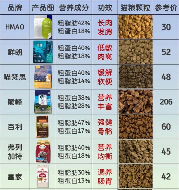 貓糧中的谷物成分對(duì)貓咪有何影響？
