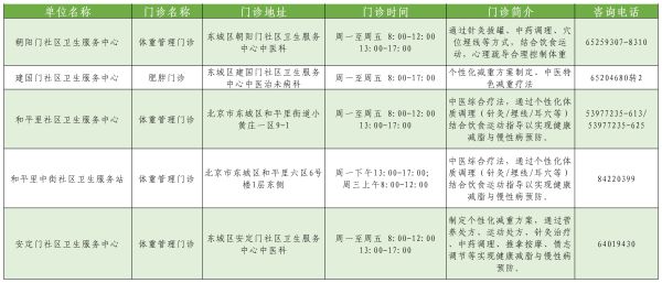 跟肉肉說拜拜~東城區(qū)體重門診地圖來了