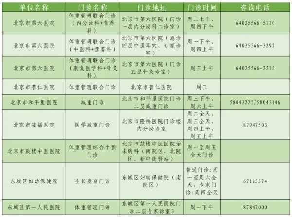 跟肉肉說拜拜~東城區(qū)體重門診地圖來了