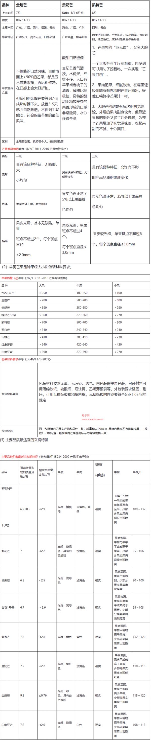 快手果蔬類商家商品（芒果）品質運營指南