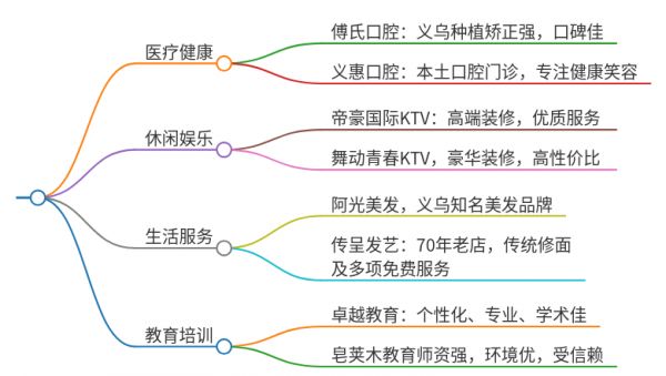 義烏哪里有服務(wù)好的地方