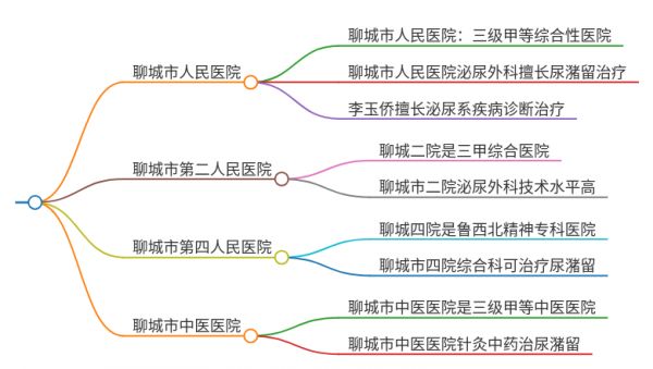 2025年山東聊城治療尿潴留的醫(yī)院有哪些
