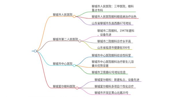 2025年山東聊城治療眼結(jié)膜充血的醫(yī)院有哪些