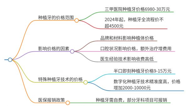 三甲醫(yī)院種牙一般多少錢一顆