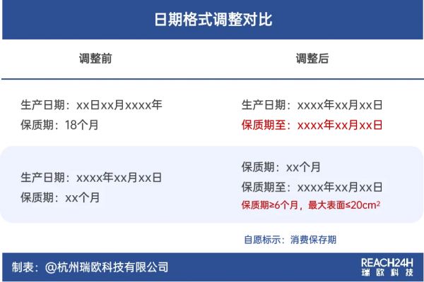 食品標(biāo)簽日期格式變化