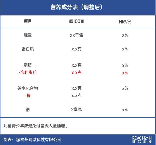 食品營養(yǎng)標(biāo)簽調(diào)整