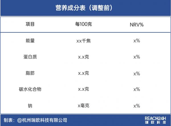 食品營養(yǎng)標(biāo)簽調(diào)整