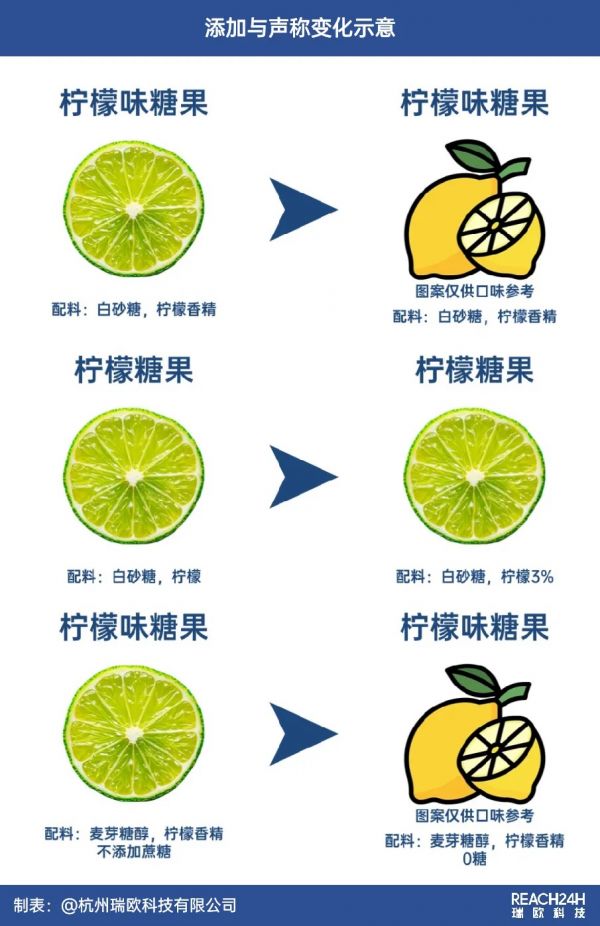 食品標(biāo)簽添加與聲稱變化