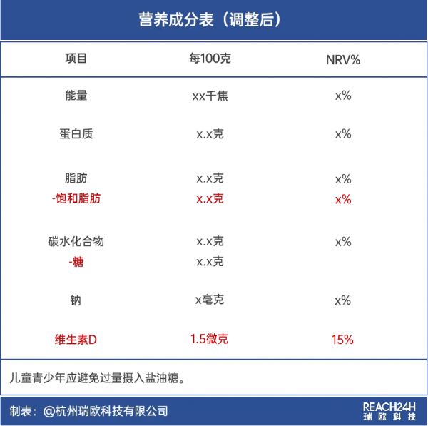 食品標(biāo)簽營養(yǎng)成分表變化