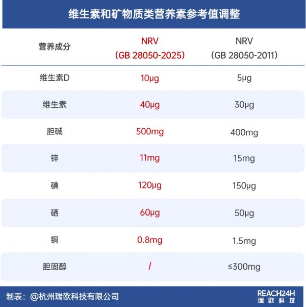 食品維生素和礦物質(zhì)類營養(yǎng)素參考值調(diào)整