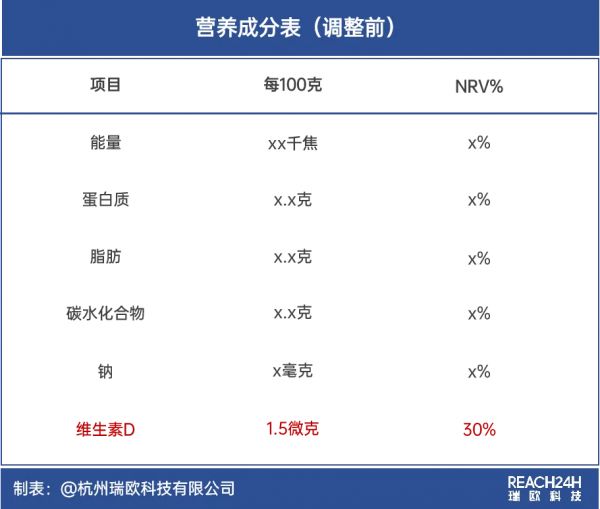 食品標(biāo)簽營養(yǎng)成分表變化