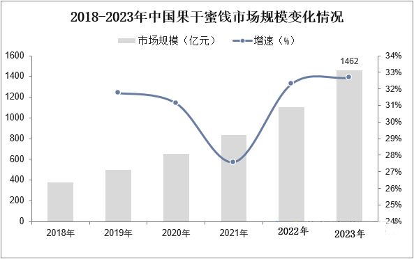 2024年蜜餞市場規(guī)模分析：中國果干蜜餞市場上漲至1462億元