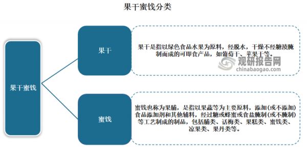 蜜饯也称为果脯,是指以果蔬等为主要原料,添加(或不添加)食品添加剂和其他辅料,经过糖或蜂蜜或食盐腌制(或不腌制)等工艺制成的制品,包括脯类、话梅类、果糕类、蜜饯类、凉果类、果丹类等。