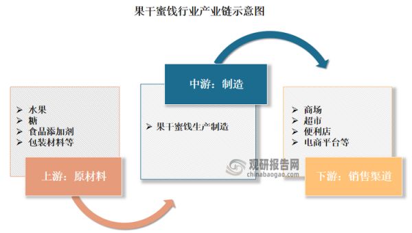 我国果干蜜饯行业产业链较为完整。其中产业链上游为水果、糖、食品添加剂及包装材料等原材料的供应环节;中游生产加工环节;下游的销售渠道包括但不限于商场、超市、便利店、电商平台等。