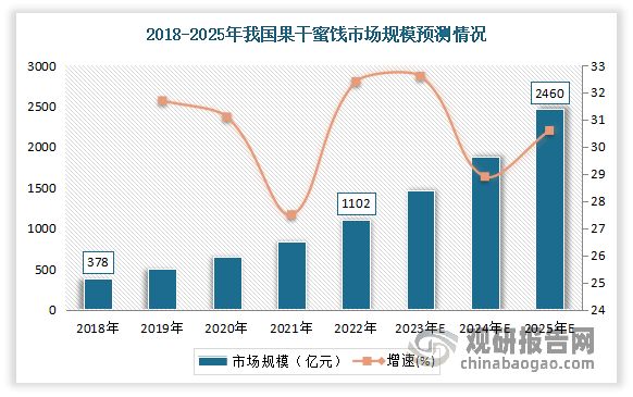 果干蜜饯类产品营养价值较高,在休闲食品中占据重要地位。近年随着生活质量的提高,消费者对食品的口味需求多元化、营养均衡化,推动中国休闲食品产业规模进一步增长,从而带动了果干蜜饯类产品市场的快速发展。数据显示,2018-2022年我国果干蜜饯市场规模从378亿元上涨至1102亿元,年复合增长率为30.7%。预计到2025年我国果干蜜饯市场规模有望达2460亿元左右。