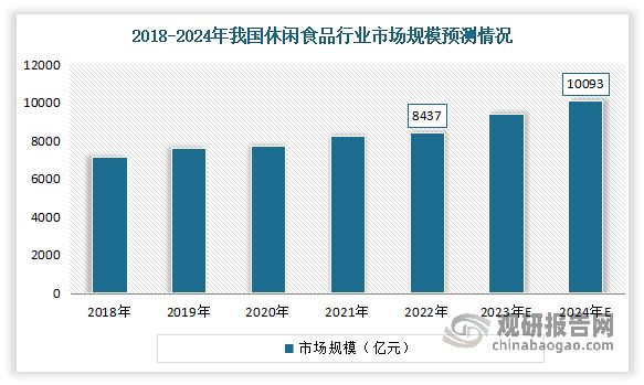 近年来随着居民可支配收入的增长及消费观念的转变,健康安全、方便快捷的休闲食品受到青睐,休闲食品行业呈现出上升发展的态势,市场规模呈稳定增长态势。数据线显示,2022年我国休闲食品行业市场规模约为8437亿元,同比增长2.25%。预计到2024年我国休闲食品行业市场规模将达到10093亿元左右。
