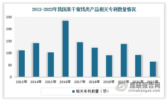 相关专利数量不断增长。近年科技的发展与进步带动着果干蜜饯行业的革新,各企业在材料清洗、加工制作、储存等方面进行技术创新。有相关资料显示,2013-2022年我国果干蜜饯类产品相关专利累计3020项,平均每年新增302项。行业创新趋势明显,从传统散装的红枣、核桃,到“枣夹核桃”,再到热销的组合型产品,如“枣仁派”成为行业新宠。