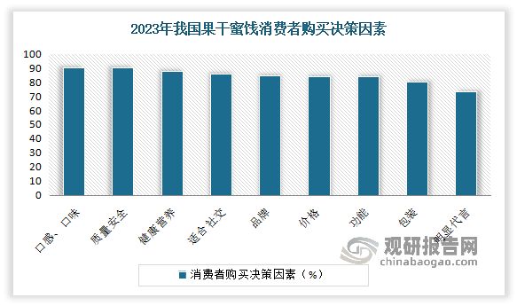 消费场景多样化,消费需求多元化。果干蜜饯产品消费场景已逐渐拓宽至休闲娱乐、旅行、办公、下午茶等,成为消费者日常营养食品常选项。其中休闲聚会、旅游(63.4%)是果干蜜饯类产品消费的主要场景;休闲消遣(44.4%)是消费者购买果干蜜饯类产品最重要的原因。口感口味(90.3%)、质量安全(90.2%)和营养健康(87.8%)是消费者购买果干蜜饯类产品是最重要因素。