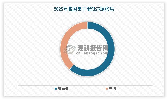 得益于我国果干蜜饯市场潜力较大,吸引了多家企业纷纷布局该赛道,也使得市场竞争逐渐激烈。2022年我国果干蜜饯行业新增企业数量为135家。目前我国果干蜜饯企业主要可分为两类,一类是百草味、良品铺子、好想你、三只松鼠等综合类企业,另一类是福满棚、思宏、西域美农、红螺、新边界等垂直类企业。其中福满棚作为较早布局果干蜜饯市场的企业,占据先发优势,市场占有率高达61.47%,逐渐成为了行业内的龙头企业。