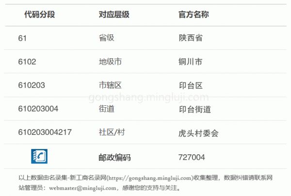 行政区划代码610203004217详情解析