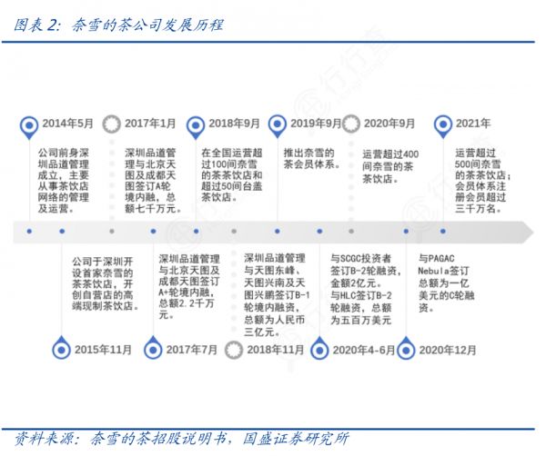 如何解釋奈雪的茶公司發(fā)展歷程的真實(shí)信息?