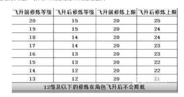 梦幻西游飞升降修多少最划算图1