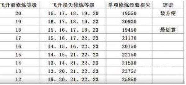 梦幻西游飞升降修多少最划算图2