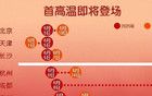 36℃！局地將沖擊40℃！天津首個高溫日來了！