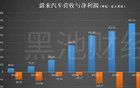 “千億虧損王”蔚來汽車的股東權(quán)益都成負(fù)數(shù)了