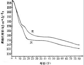 基礎(chǔ)代謝率計算公式