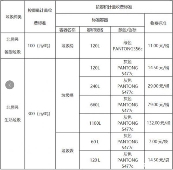 生活垃圾將步入“計(jì)量收費(fèi)”時(shí)代 餐廚垃圾處理被重視