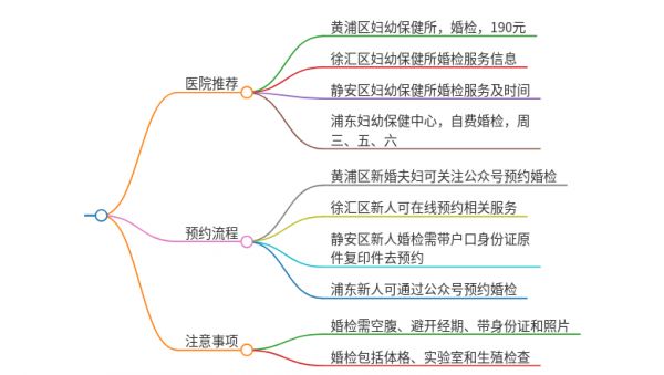 上海自費(fèi)婚檢哪個(gè)醫(yī)院好