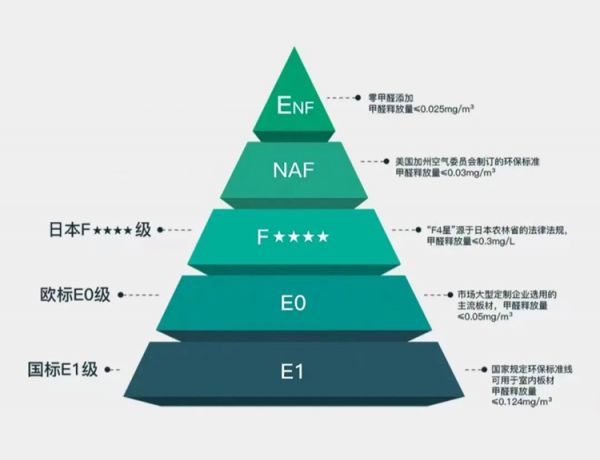 品質(zhì)好板材認(rèn)準(zhǔn)ENF級雪寶板材兒童房健康板