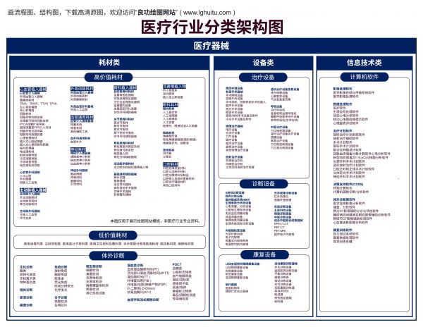 医疗器械耗材、治疗设备、诊断设备、康复设备、医疗软件分类架构图