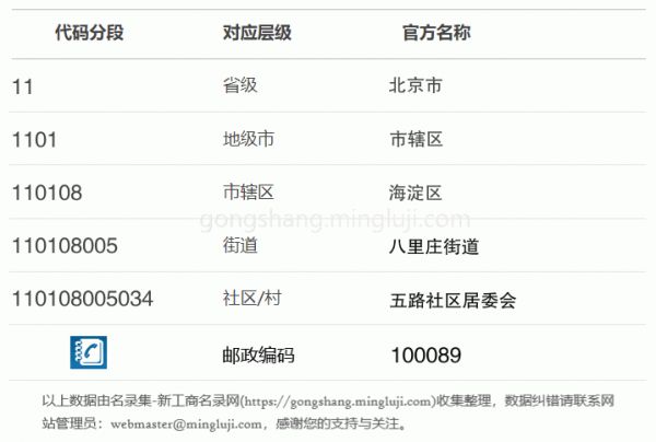 行政区划代码110108005034详情解析