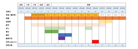 ▲該患者的癥狀全記錄，啟用remdesivir治療的日期也做了注明（數(shù)據(jù)來(lái)源：參考資料[1]；制圖：藥明康德內(nèi)容團(tuán)隊(duì)；點(diǎn)擊圖片可以觀看大圖）