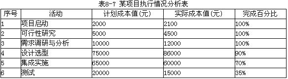 阅读下列说明，针对项目的成本管理，根据要求回答问题1和问题2。 [说明] 某信息系统开发项目由系统阅