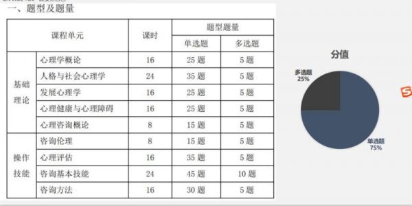 心理咨詢師報(bào)名有什么要求？