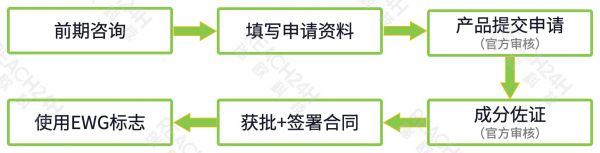 EWG認(rèn)證流程