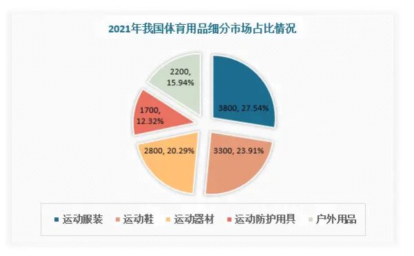 体育用品市场现状分析
