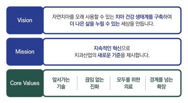 展示一家专注于牙科健康的健康科技公司的愿景、使命和核心价值观的图表。