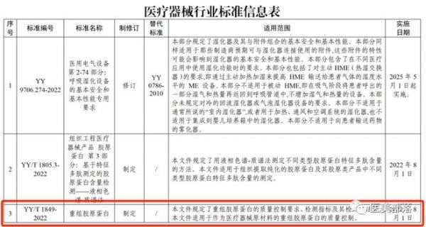创健医疗：国内第一款"重组XVII型"胶原蛋白获INCI名称