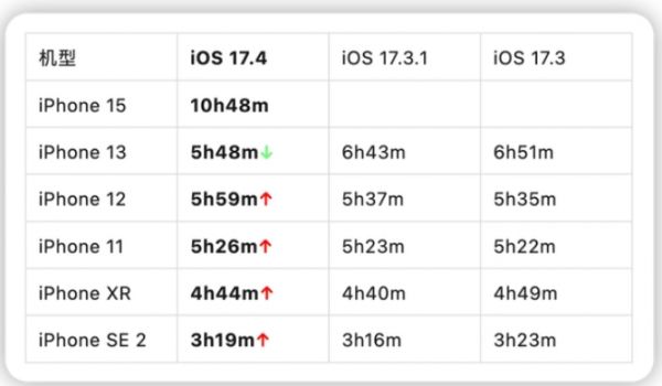 iOS 17.4续航情况