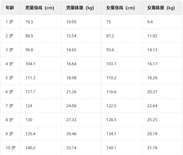 2025年最新宝宝身高体重对照表