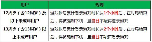 王者荣耀防沉迷在线时长怎么解除？健康系统防沉迷破解最快方法