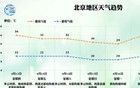 北京连续四天有雨，出门记得带伞！