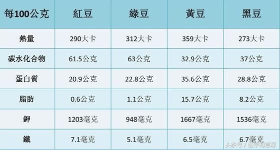 紅豆，黃豆，綠豆，黑豆，什么豆更健康？吃錯(cuò)了影響血糖可不好