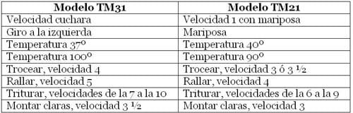 equivalencias thermomix